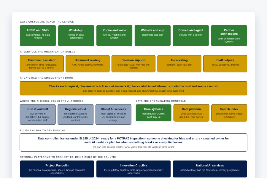 Layered diagram of AI inside a Zimbabwean organisation, from customer channels down to the national platforms
